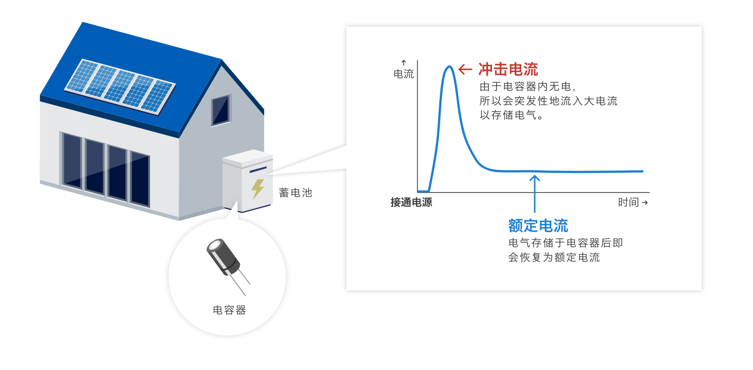 沖擊電流:由于電容器內無電,所以會突發性地流入大電流以存儲電氣。額定電流:電氣存儲于電容器后即會恢復為額定電流